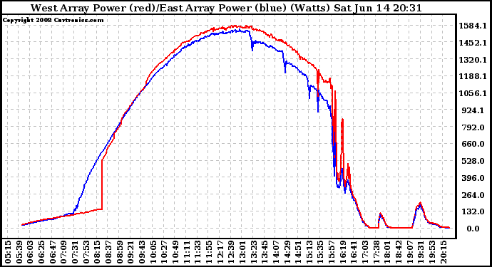 Solar PV/Inverter Performance Photovoltaic Panel Power Output