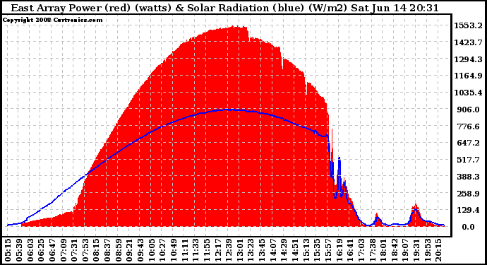 Solar PV/Inverter Performance East Array Power Output & Solar Radiation