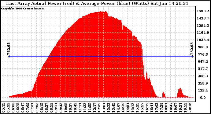 Solar PV/Inverter Performance East Array Actual & Average Power Output
