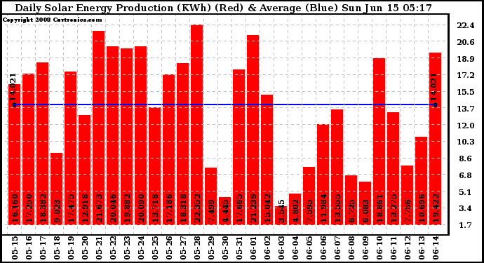 Solar PV/Inverter Performance Daily Solar Energy Production