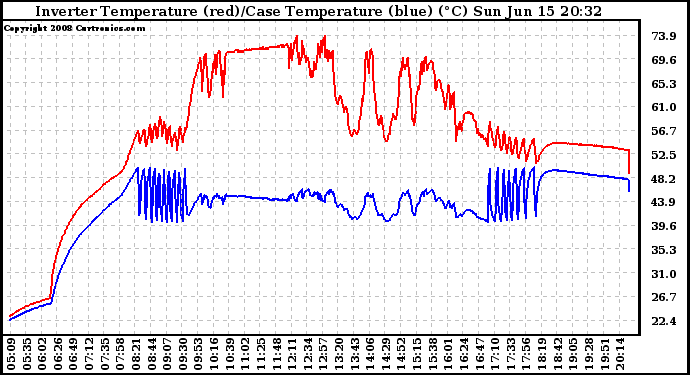 Solar PV/Inverter Performance Inverter Operating Temperature