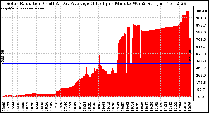Solar PV/Inverter Performance Solar Radiation & Day Average per Minute