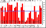 Solar PV/Inverter Performance Daily Solar Energy Production