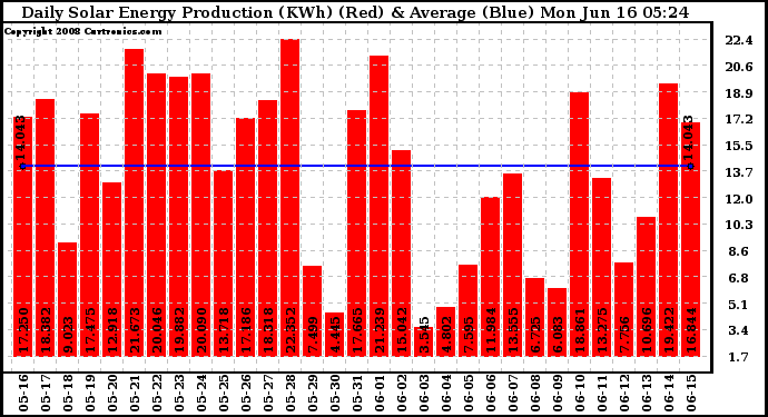 Solar PV/Inverter Performance Daily Solar Energy Production