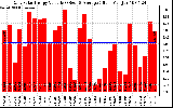 Solar PV/Inverter Performance Daily Solar Energy Production Value