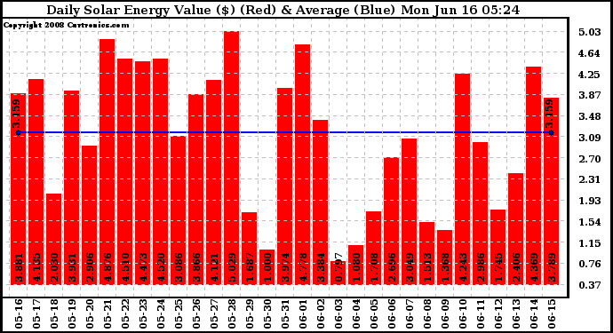 Solar PV/Inverter Performance Daily Solar Energy Production Value