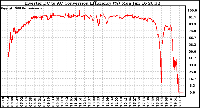 Solar PV/Inverter Performance Inverter DC to AC Conversion Efficiency