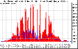 Solar PV/Inverter Performance Grid Power & Solar Radiation