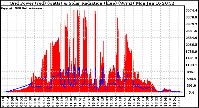 Solar PV/Inverter Performance Grid Power & Solar Radiation