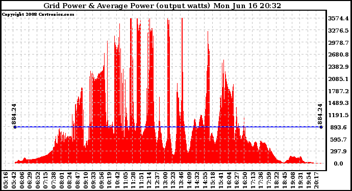 Solar PV/Inverter Performance Inverter Power Output