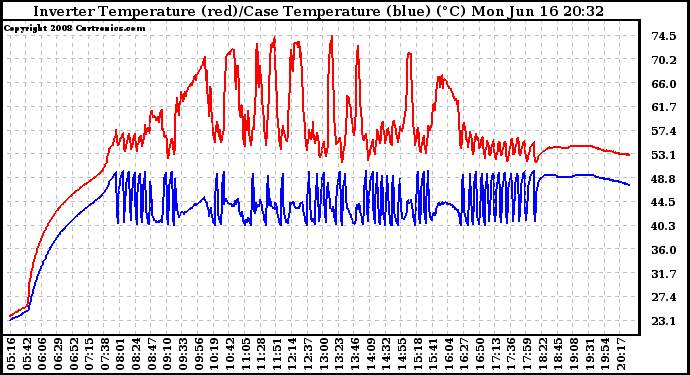Solar PV/Inverter Performance Inverter Operating Temperature