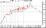 Solar PV/Inverter Performance Outdoor Temperature