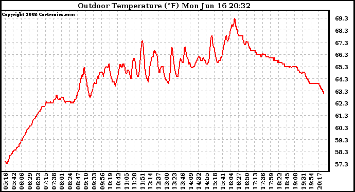Solar PV/Inverter Performance Outdoor Temperature