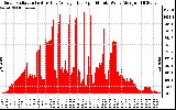 Solar PV/Inverter Performance Solar Radiation & Day Average per Minute