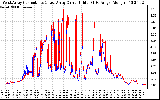 Solar PV/Inverter Performance Photovoltaic Panel Current Output