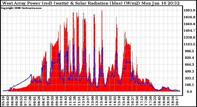 Solar PV/Inverter Performance West Array Power Output & Solar Radiation