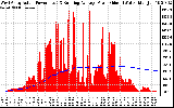 Solar PV/Inverter Performance West Array Actual & Running Average Power Output