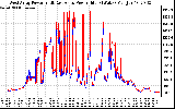 Solar PV/Inverter Performance Photovoltaic Panel Power Output