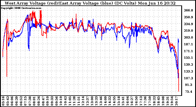 Solar PV/Inverter Performance Photovoltaic Panel Voltage Output