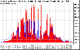 Solar PV/Inverter Performance East Array Power Output & Solar Radiation