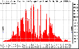 Solar PV/Inverter Performance East Array Actual & Average Power Output