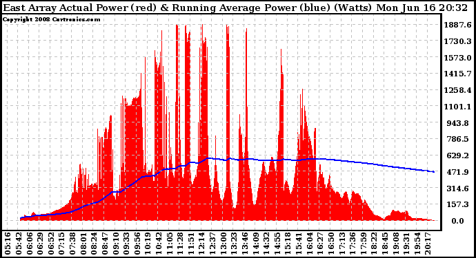 Solar PV/Inverter Performance East Array Actual & Running Average Power Output