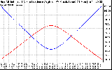 Solar PV/Inverter Performance Sun Altitude Angle & Sun Incidence Angle on PV Panels