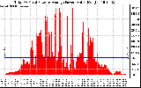 Solar PV/Inverter Performance Total PV Panel Power Output