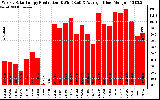 Solar PV/Inverter Performance Weekly Solar Energy Production