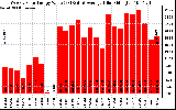 Solar PV/Inverter Performance Weekly Solar Energy Production Value