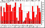 Solar PV/Inverter Performance Daily Solar Energy Production