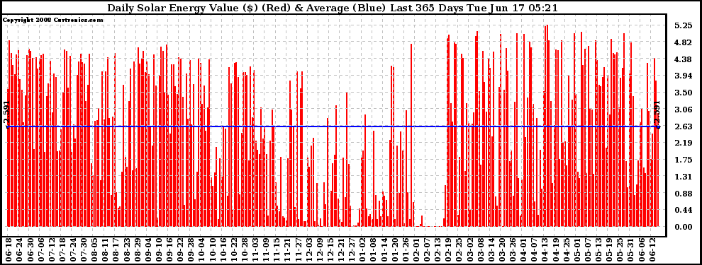 Solar PV/Inverter Performance Daily Solar Energy Production Value Last 365 Days