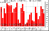 Solar PV/Inverter Performance Daily Solar Energy Production Value