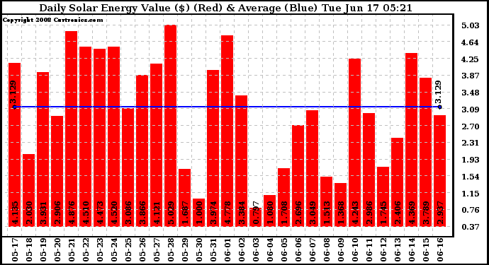 Solar PV/Inverter Performance Daily Solar Energy Production Value