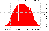 Solar PV/Inverter Performance Inverter Power Output