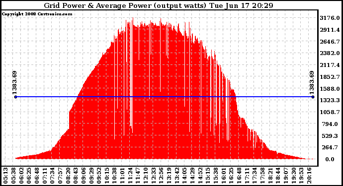 Solar PV/Inverter Performance Inverter Power Output