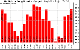 Solar PV/Inverter Performance Monthly Solar Energy Production Average Per Day (KWh)