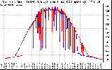 Solar PV/Inverter Performance Photovoltaic Panel Current Output