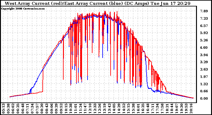 Solar PV/Inverter Performance Photovoltaic Panel Current Output