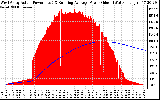 Solar PV/Inverter Performance West Array Actual & Running Average Power Output