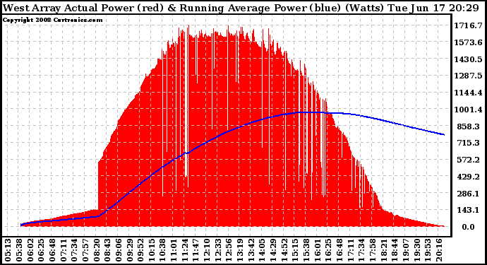 Solar PV/Inverter Performance West Array Actual & Running Average Power Output
