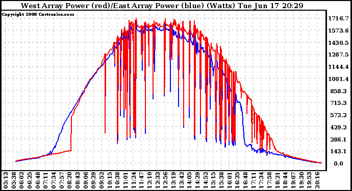 Solar PV/Inverter Performance Photovoltaic Panel Power Output