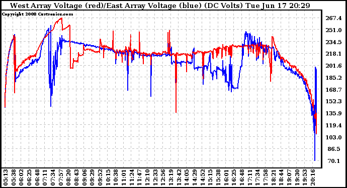 Solar PV/Inverter Performance Photovoltaic Panel Voltage Output