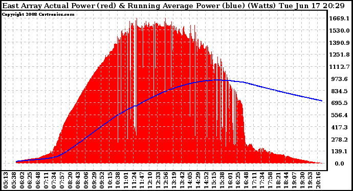 Solar PV/Inverter Performance East Array Actual & Running Average Power Output