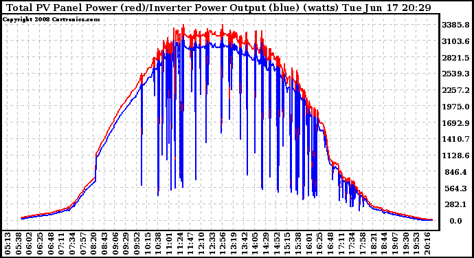 Solar PV/Inverter Performance PV Panel Power Output & Inverter Power Output