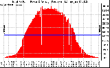 Solar PV/Inverter Performance Total PV Panel Power Output