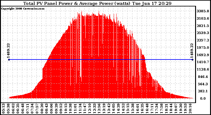 Solar PV/Inverter Performance Total PV Panel Power Output
