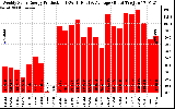 Solar PV/Inverter Performance Weekly Solar Energy Production