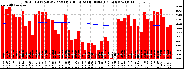 Milwaukee Solar Powered Home WeeklyProduction52ValueRunningAvg