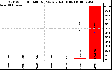 Solar PV/Inverter Performance Yearly Solar Energy Production Value